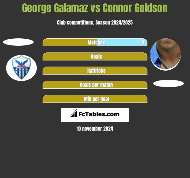 George Galamaz vs Connor Goldson h2h player stats