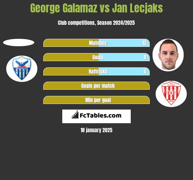 George Galamaz vs Jan Lecjaks h2h player stats