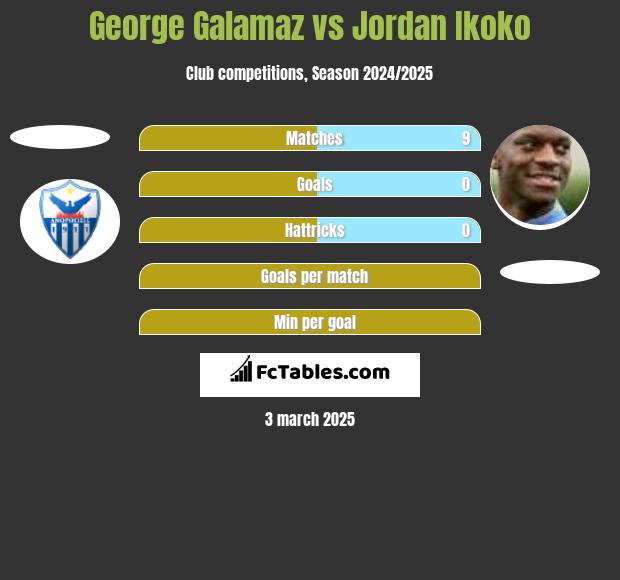 George Galamaz vs Jordan Ikoko h2h player stats