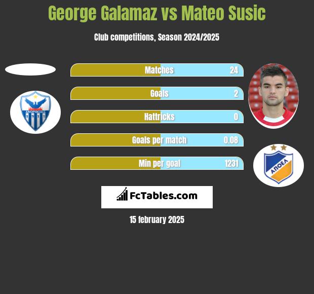 George Galamaz vs Mateo Susic h2h player stats