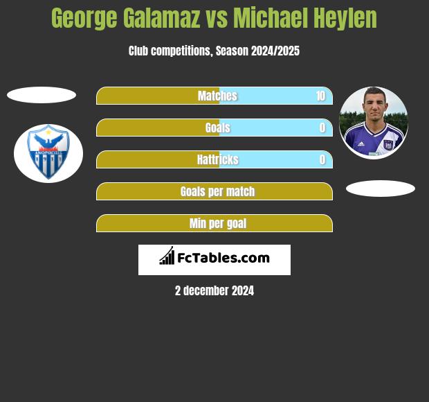 George Galamaz vs Michael Heylen h2h player stats