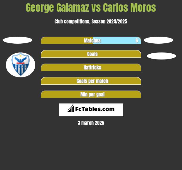 George Galamaz vs Carlos Moros h2h player stats