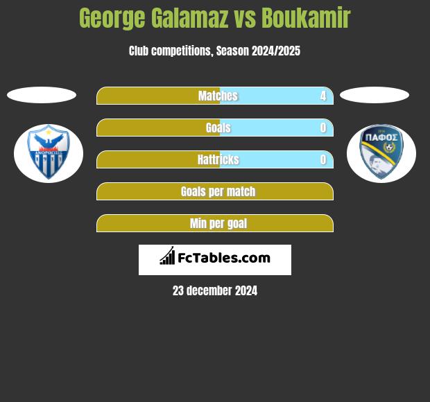 George Galamaz vs Boukamir h2h player stats