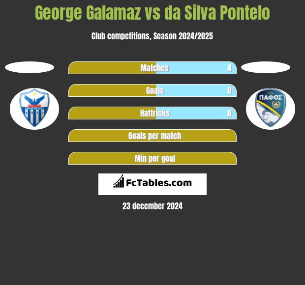 George Galamaz vs da Silva Pontelo h2h player stats