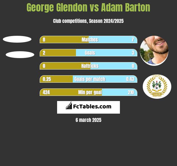 George Glendon vs Adam Barton h2h player stats