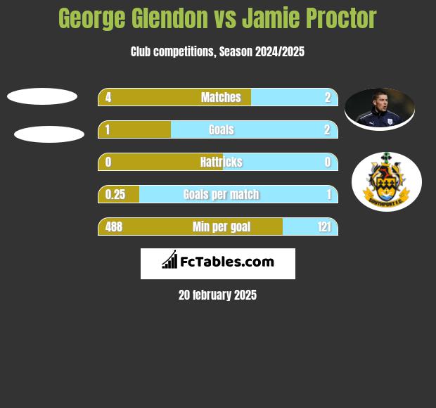 George Glendon vs Jamie Proctor h2h player stats