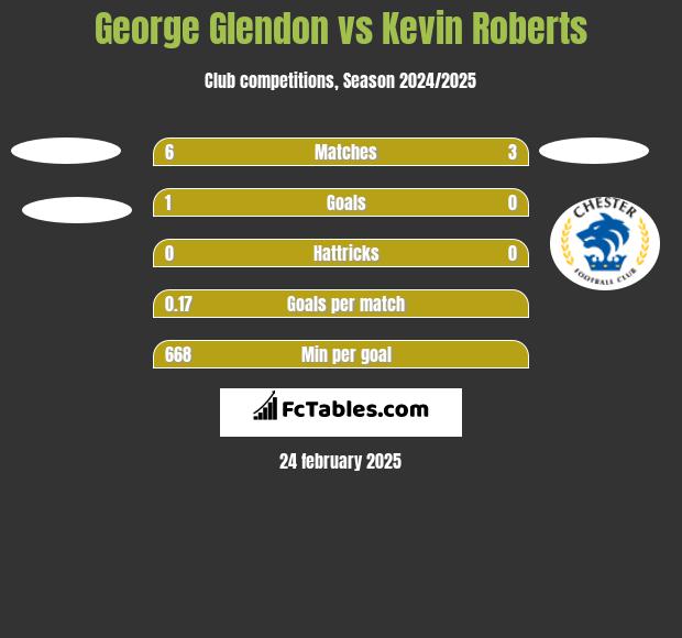 George Glendon vs Kevin Roberts h2h player stats