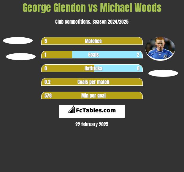 George Glendon vs Michael Woods h2h player stats