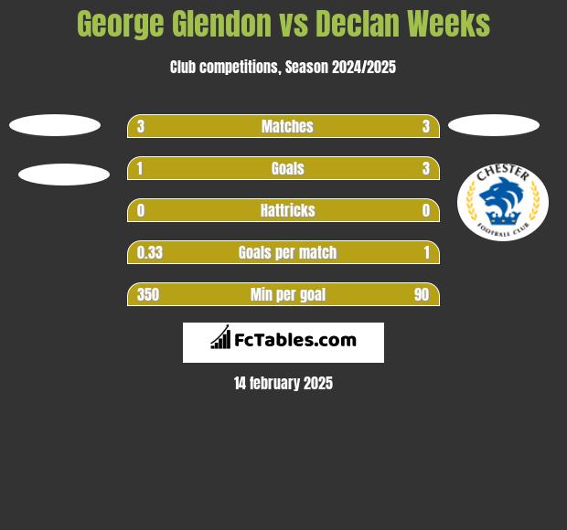 George Glendon vs Declan Weeks h2h player stats