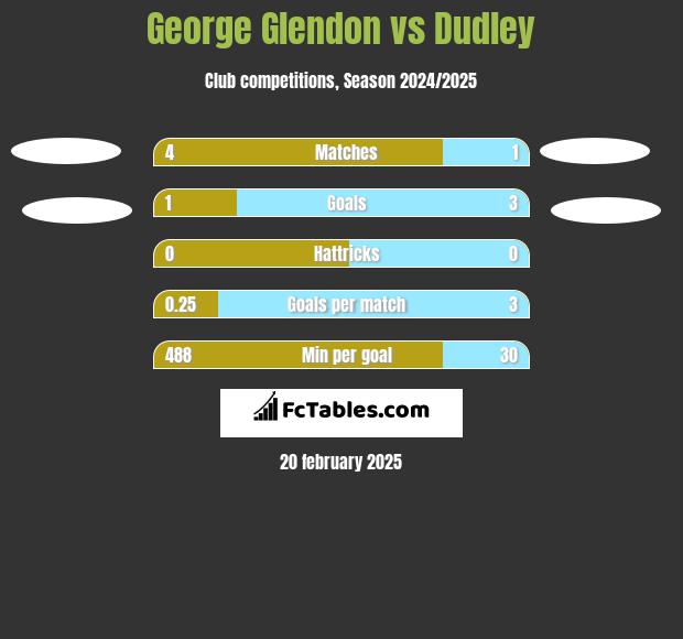 George Glendon vs Dudley h2h player stats