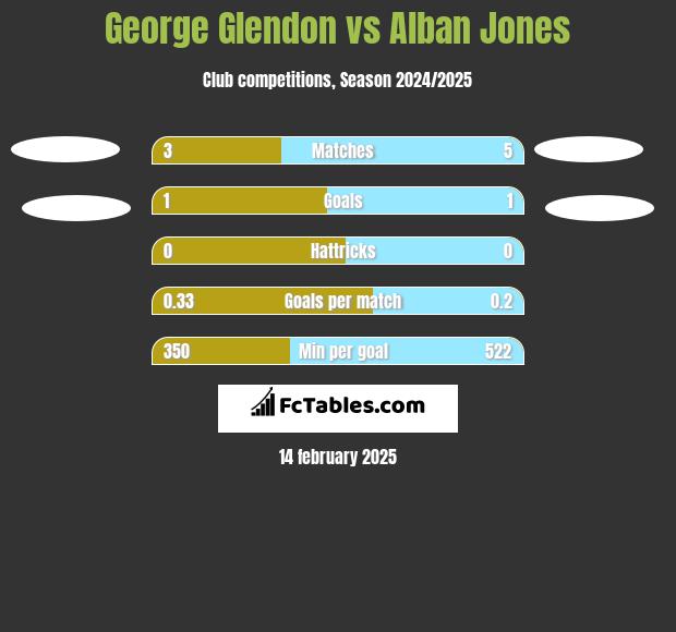 George Glendon vs Alban Jones h2h player stats