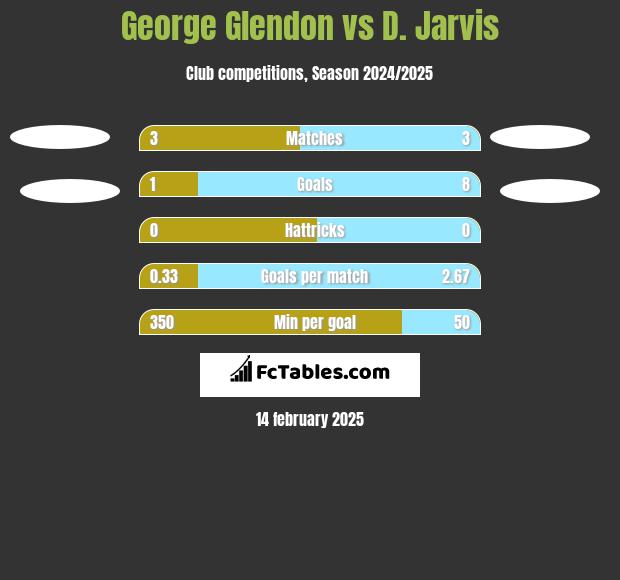 George Glendon vs D. Jarvis h2h player stats