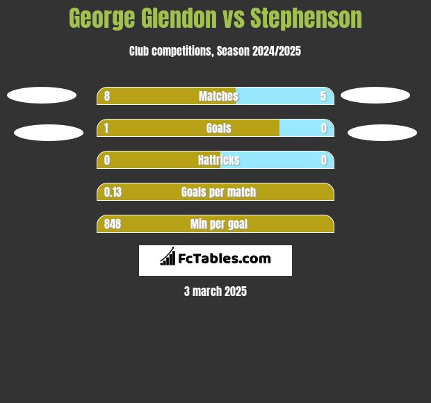 George Glendon vs Stephenson h2h player stats