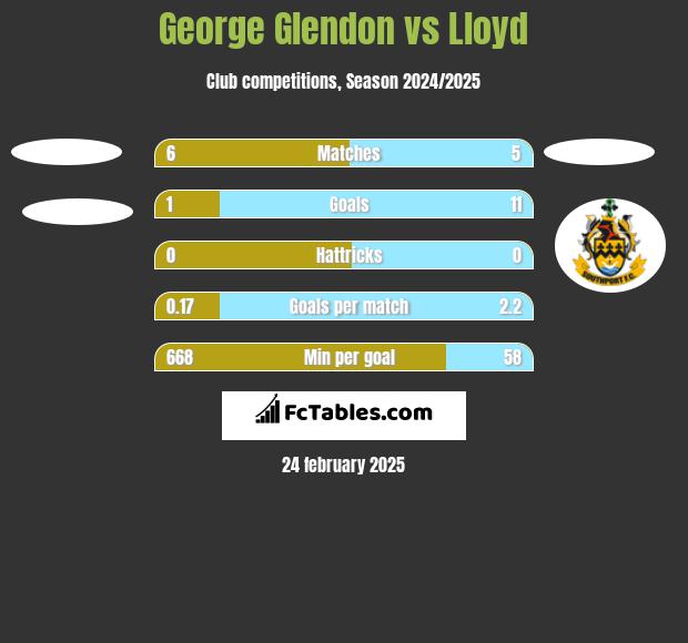 George Glendon vs Lloyd h2h player stats