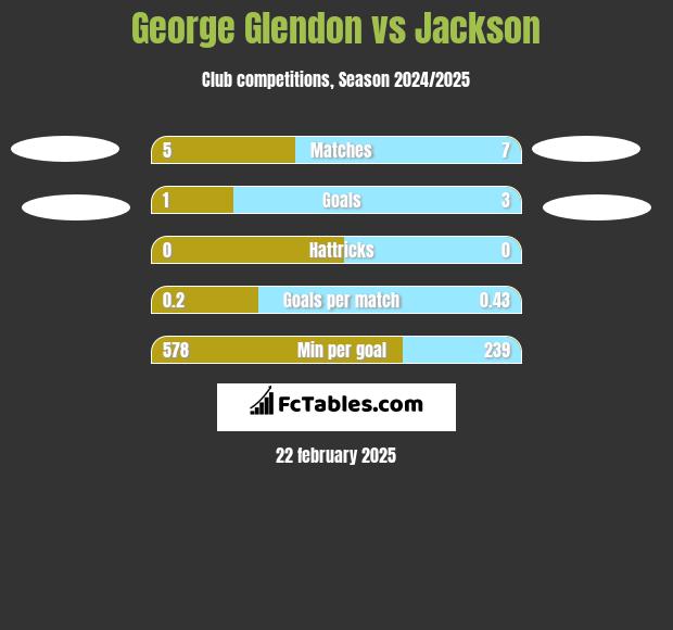 George Glendon vs Jackson h2h player stats