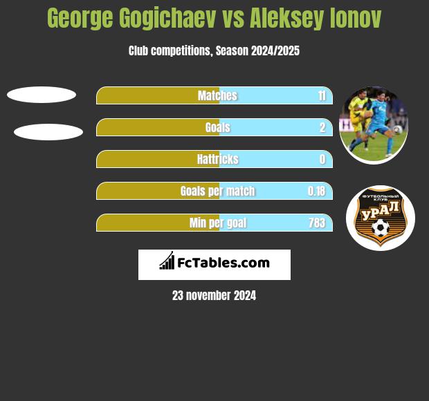 George Gogichaev vs Aleksey Ionov h2h player stats