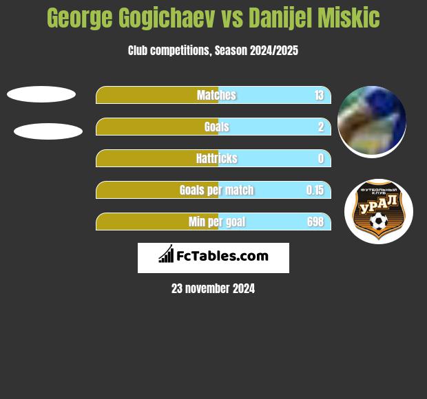 George Gogichaev vs Danijel Miskic h2h player stats