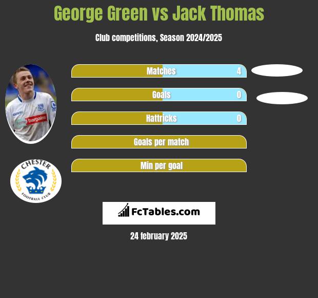 George Green vs Jack Thomas h2h player stats