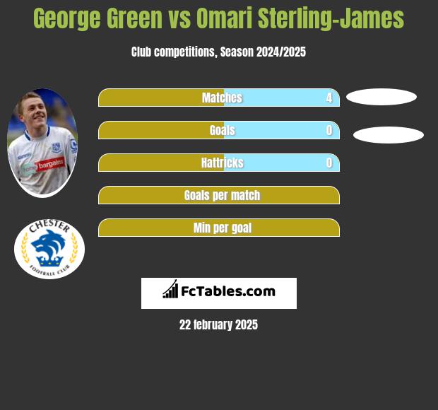 George Green vs Omari Sterling-James h2h player stats