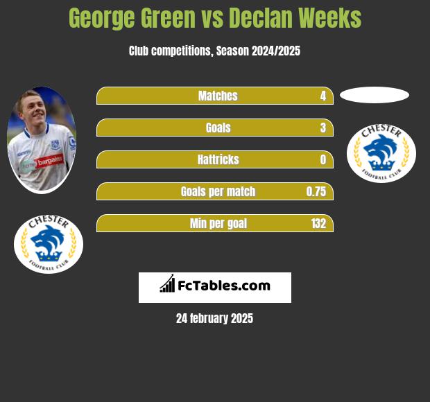 George Green vs Declan Weeks h2h player stats