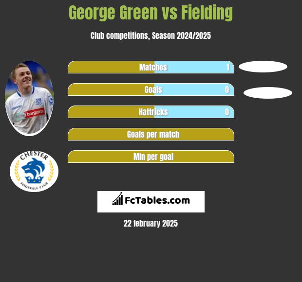 George Green vs Fielding h2h player stats