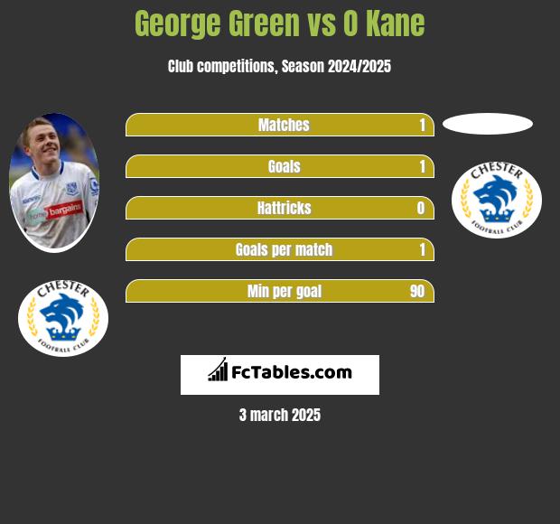 George Green vs O Kane h2h player stats