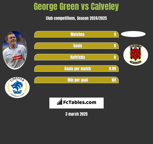 George Green vs Calveley h2h player stats