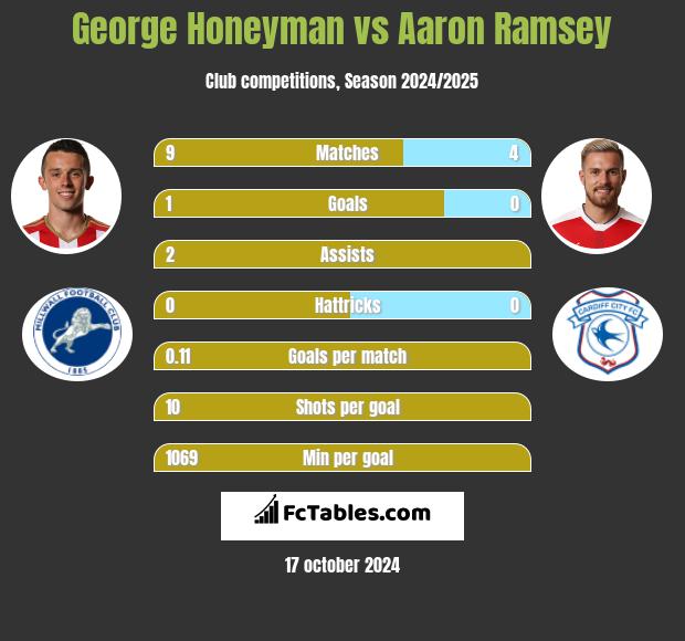 George Honeyman vs Aaron Ramsey h2h player stats