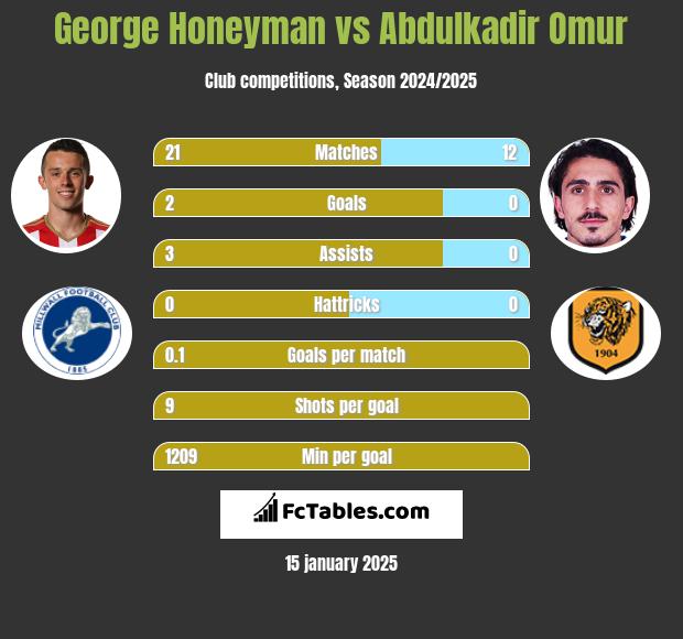 George Honeyman vs Abdulkadir Omur h2h player stats