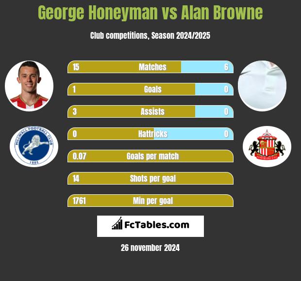 George Honeyman vs Alan Browne h2h player stats