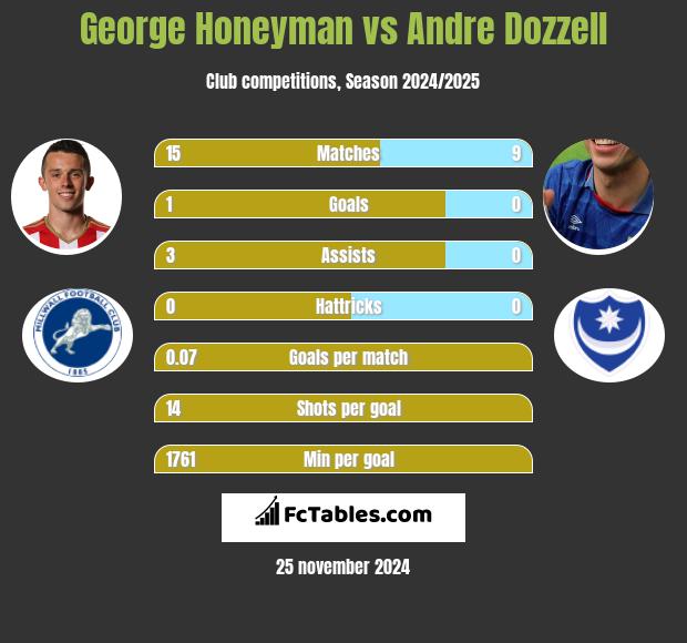 George Honeyman vs Andre Dozzell h2h player stats