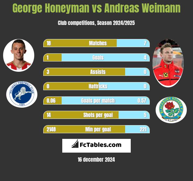 George Honeyman vs Andreas Weimann h2h player stats