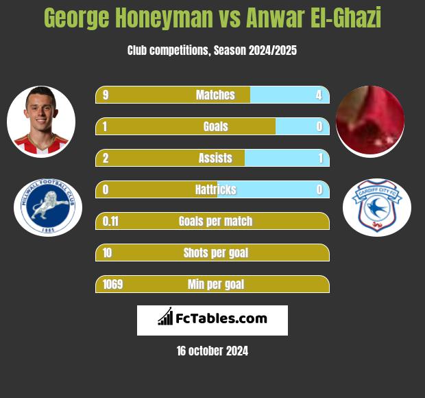 George Honeyman vs Anwar El-Ghazi h2h player stats