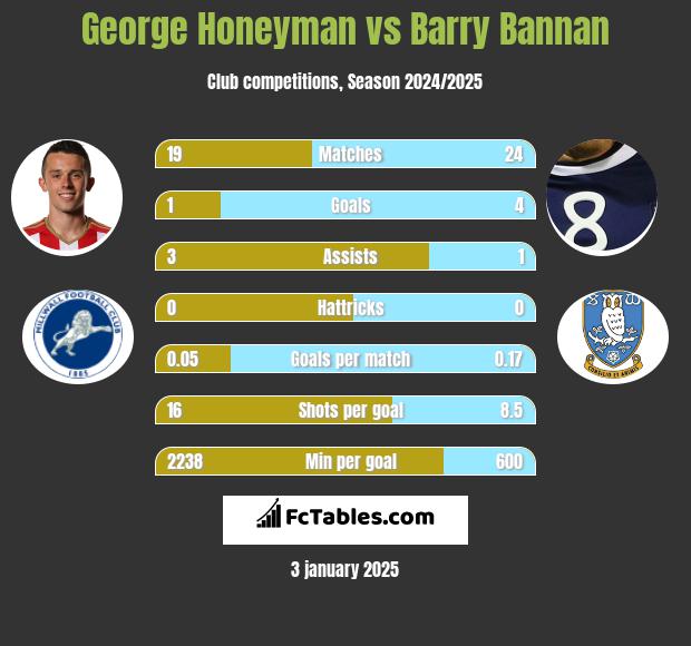 George Honeyman vs Barry Bannan h2h player stats