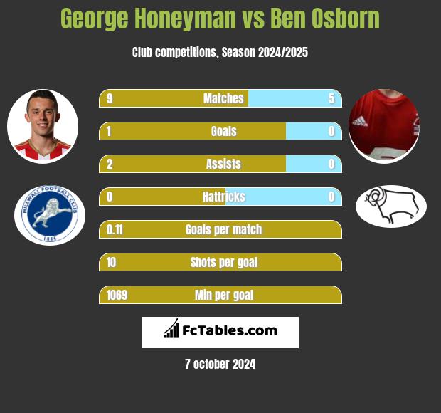 George Honeyman vs Ben Osborn h2h player stats