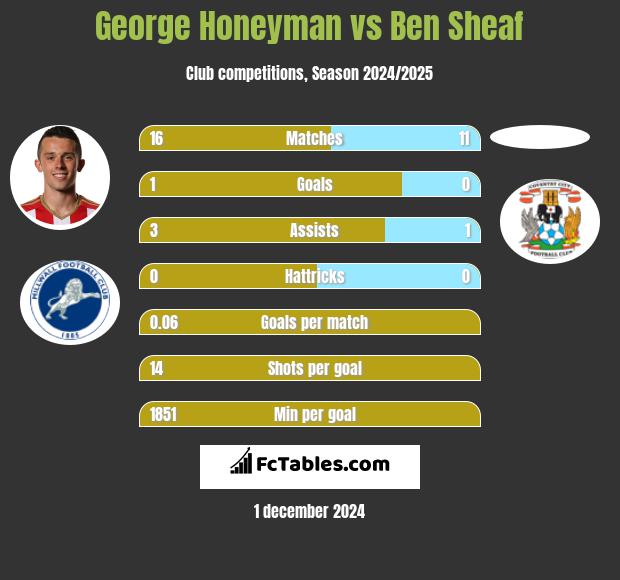 George Honeyman vs Ben Sheaf h2h player stats