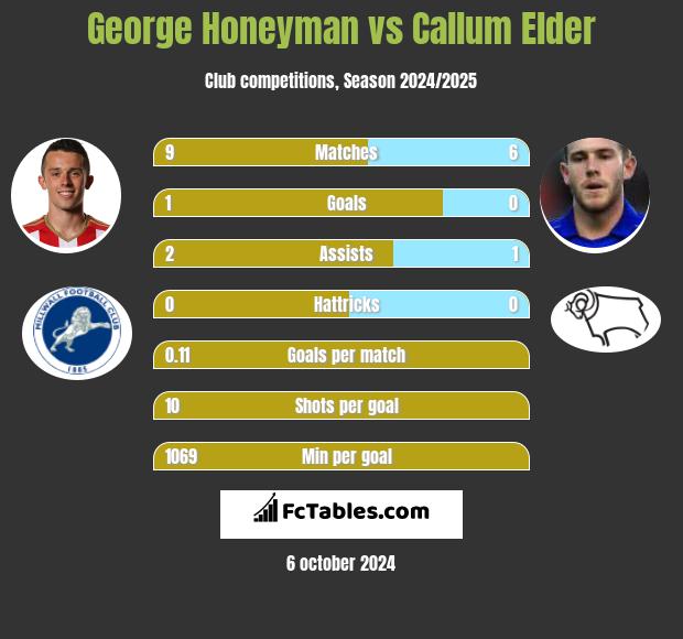 George Honeyman vs Callum Elder h2h player stats