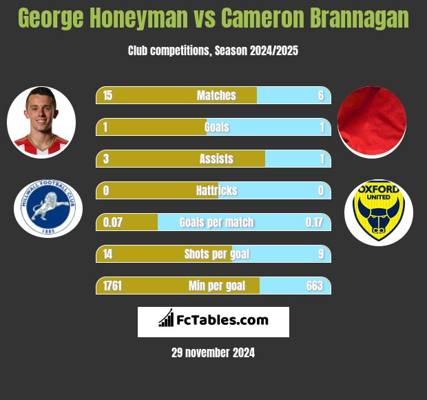 George Honeyman vs Cameron Brannagan h2h player stats