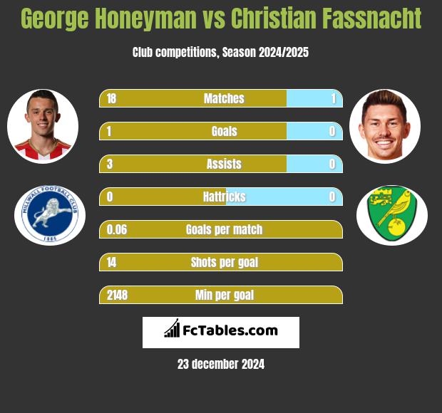 George Honeyman vs Christian Fassnacht h2h player stats