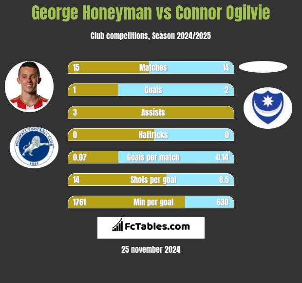 George Honeyman vs Connor Ogilvie h2h player stats