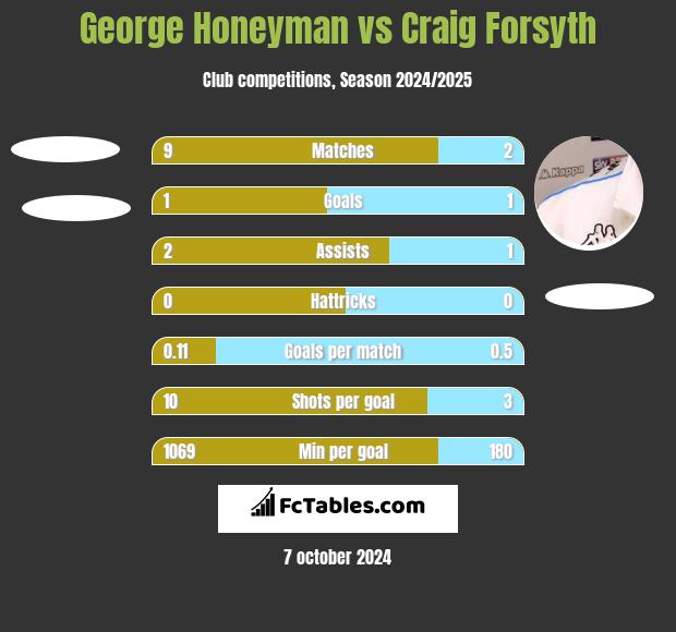 George Honeyman vs Craig Forsyth h2h player stats