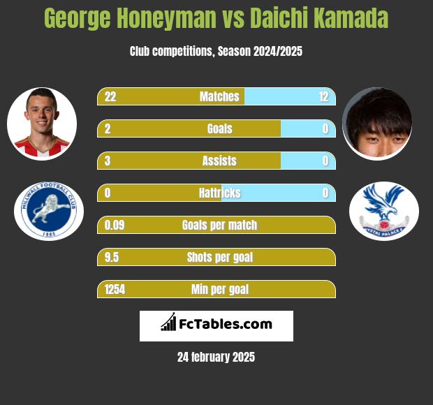 George Honeyman vs Daichi Kamada h2h player stats