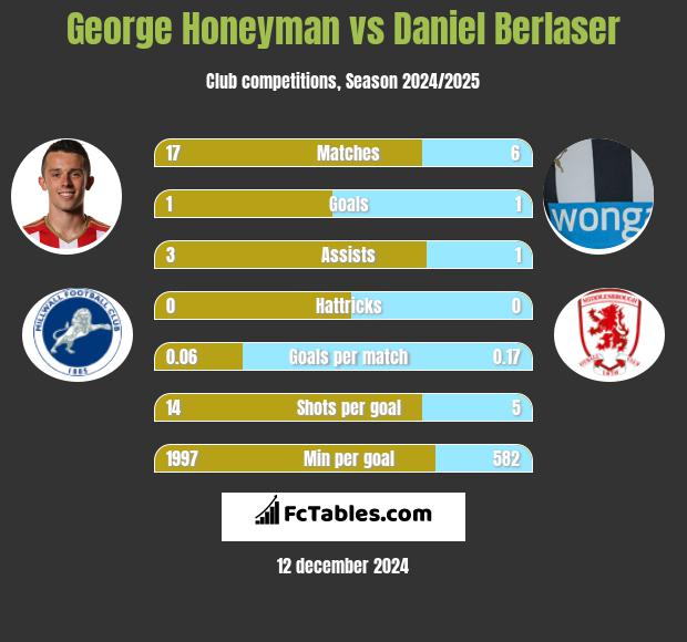 George Honeyman vs Daniel Berlaser h2h player stats