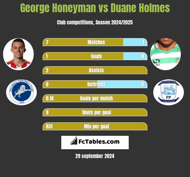 George Honeyman vs Duane Holmes h2h player stats