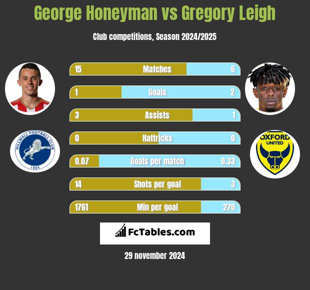 George Honeyman vs Gregory Leigh h2h player stats