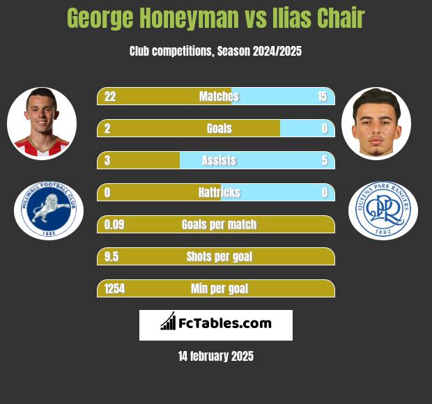 George Honeyman vs Ilias Chair h2h player stats