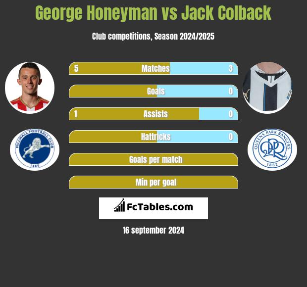 George Honeyman vs Jack Colback h2h player stats