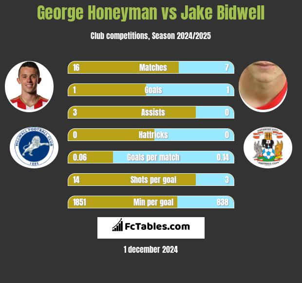 George Honeyman vs Jake Bidwell h2h player stats