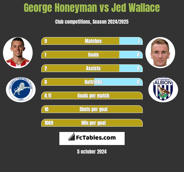 George Honeyman vs Jed Wallace h2h player stats