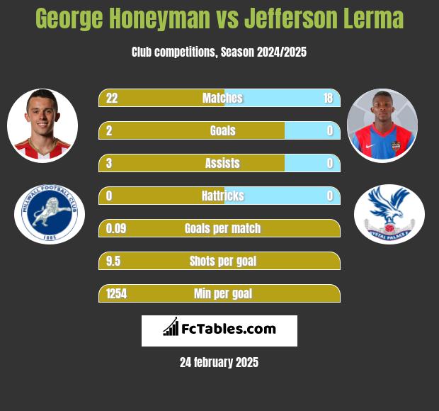 George Honeyman vs Jefferson Lerma h2h player stats